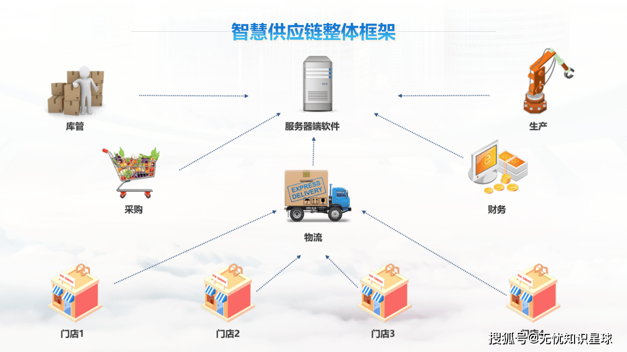 智慧供應鏈 開啟供應鏈管理新時代的數據處理服務